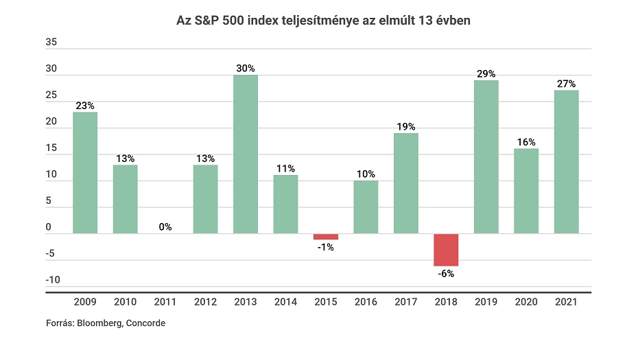 Az S&P 500 index teljesíténye 2009-2021