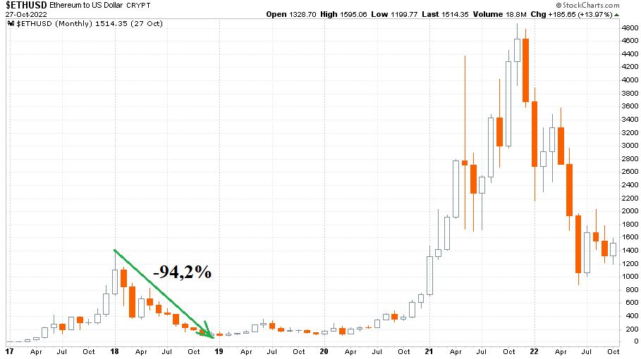 Ethereum árfolyam chart 2017 eleje és 2022. október 27. között