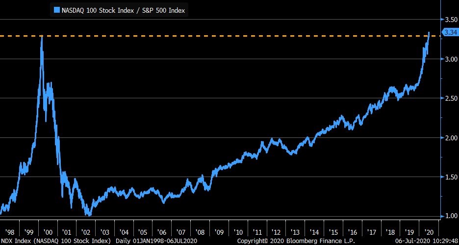 A Nasdaq index értéke levetítve az S&P 500 indexre mutatja, hogy a technológiai szektor komoly komoly hypeban van..
