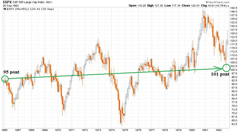 S&P 500 index 1966 január - szeptember