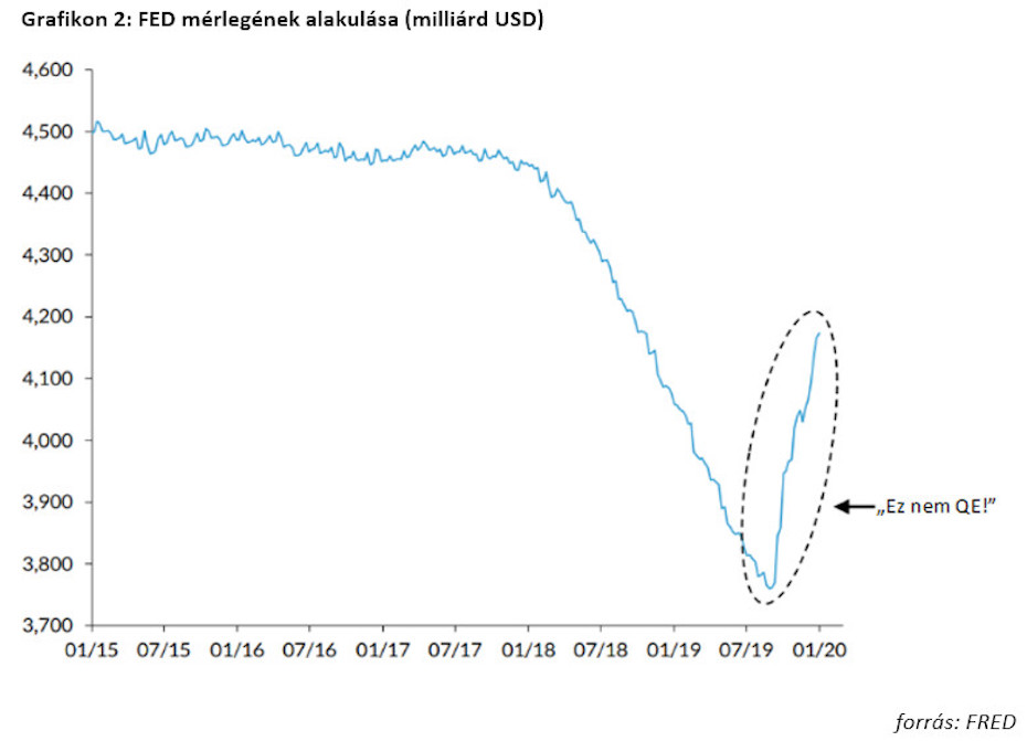 Az amerikai FED mérlegét bemutató ábra 2015-2020 között