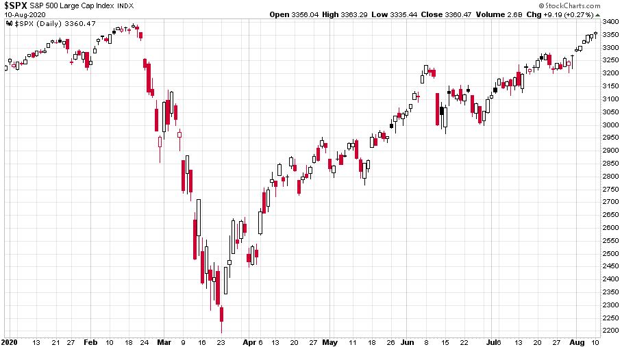  S&P 500 index 2020-as alakulást bemutató ábra, ami láthatóan emelkedésben van a koronavírus ellenére is.