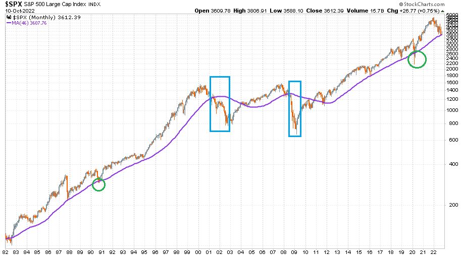 S&P 500 index 1982 januárja és 2022 októbere között
