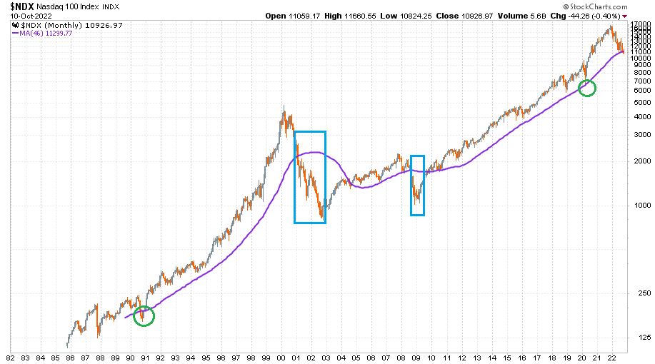 Nasdaq-100 index 1982 januárja és 2022 októbere között