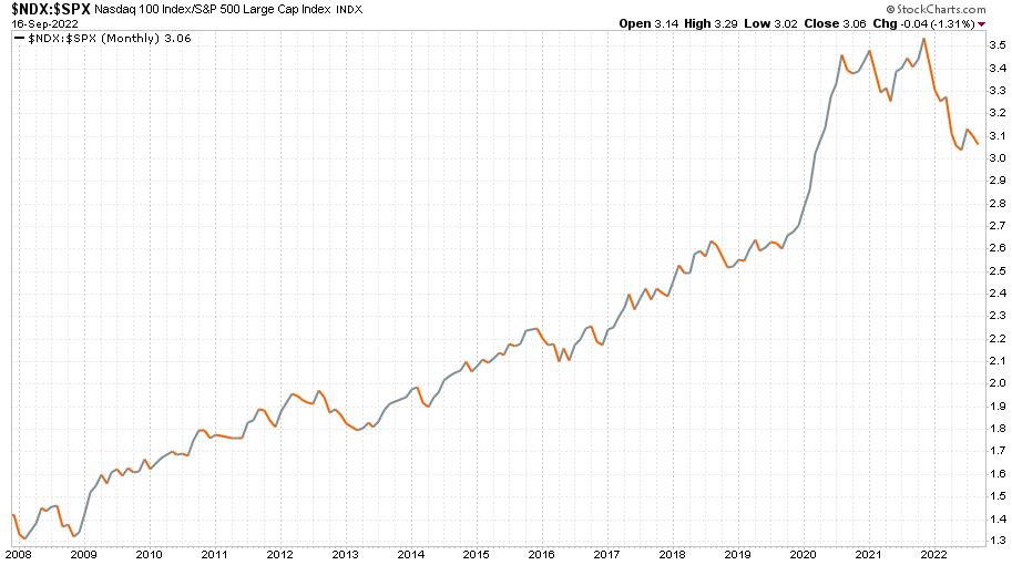 S&P 500 indexet Nasdaq-100 index