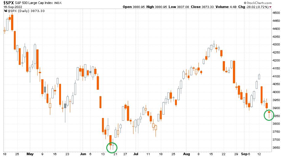 S&P 500 index 2022 április közepe és szeptember közepe között 