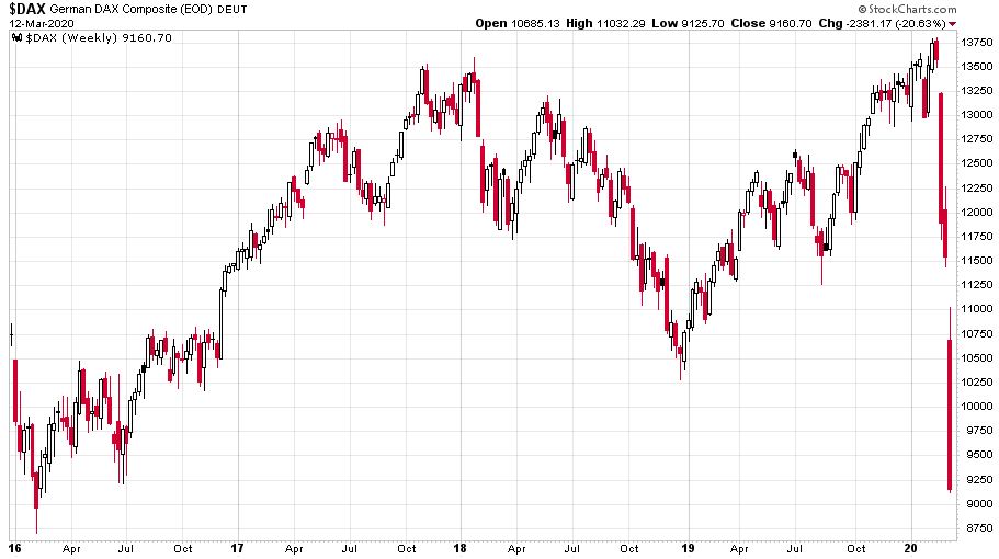 A német DAX30-as indexet bemutató ábra ami látható heti gyertyákkal 2016 elejétől tegnapig