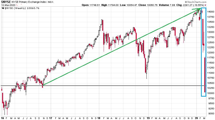A NYSE Composite-t indexet látjuk heti gyertyákkal 2016 elejétől tegnapig, ahol a koronavírus döbbenetes esést okozott.