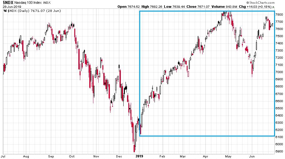 A Nasdaq-100 index 2019-es dinamikus emelkedését mutató ábra.