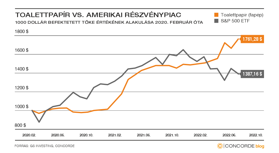 Toalettpapír és amerikai részvénypiac