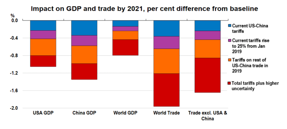 Az amerikai-kínai kereskedelmi háború GDP hatásait mutató diagramm