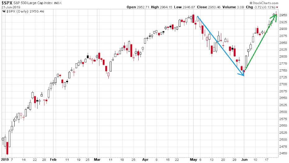 A 2019-es év S&P 500 index napi gyertyás ábráján jól látható Trump mennyire befolyásolja Twittjeivel a piacot.