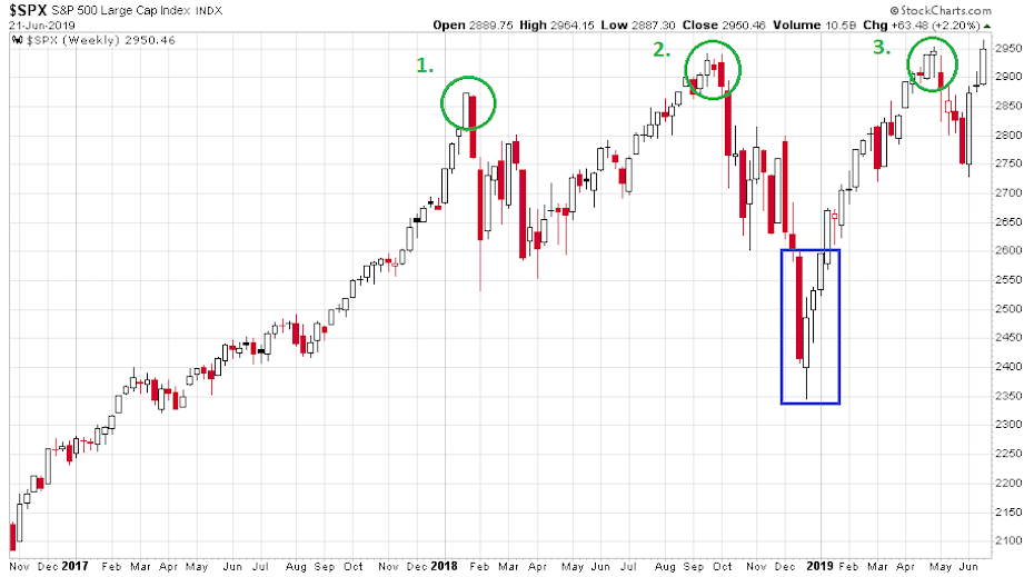 2016 novembertől 2019-ig látható a S&P 500 index mozgása, amin jól látszódnak a legfőbb kijelentések, amit Trump tett.
