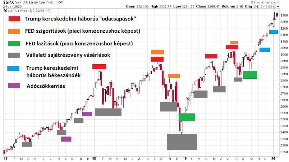 S&P 500 index 2017 és 2020 közötti alakulását mutató ábra a fontosabb események kiemelésével