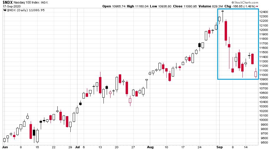 A Nasdaq-100 indexet 2020. június 1. és szeptember 17. közötti időszakát illusztráló ábra, melynek a Netflix is a része 