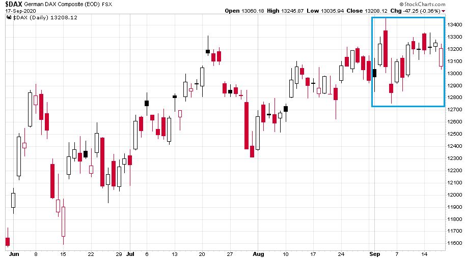 A DAX index változása 2020. június 1. és szeptember 17. közötti időszakban